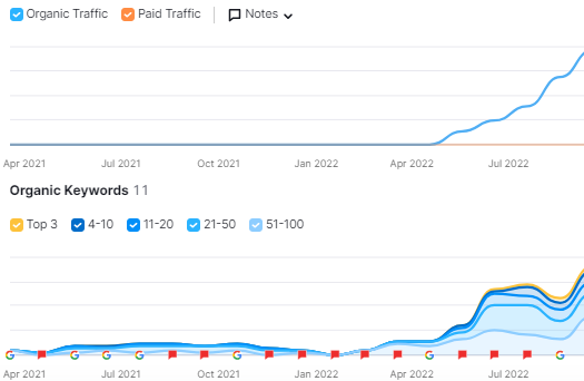 Result SEO project gardens costa florecida