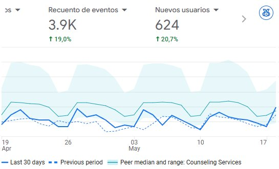 Captura real de Google Analytics mostrando el crecimiento de tráfico en campañas de Seo Aim One